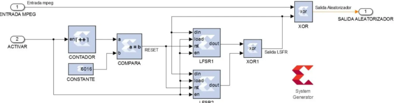 Figura 2.3: Diseño de codificación externa BCH. 