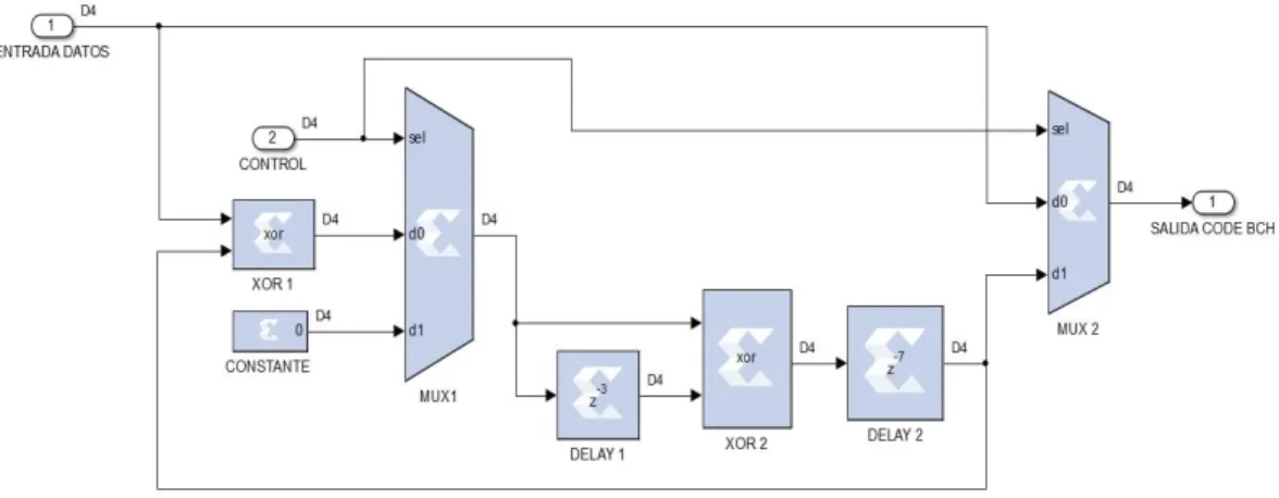 Figura 2.7: Diseño de etapa de codificación BCH en Simulink. 
