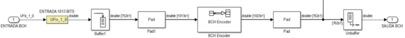 Figura 2.8: Diseño de etapa de codificación BCH en Simulink. 