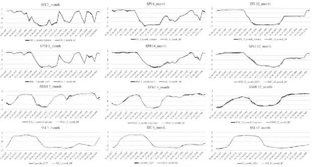 Figure 5: Graphs show results for SPI, SPEI, SSMI, and SSI for 3-, 6-, and 12 months accumulation periods  between 1997-2000 with best fit and recommended distributions 