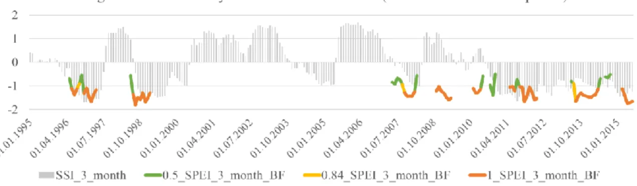 Figure 8: Drought event detection by SPEI with at least three consecutive months below thresholds of -0.5, - -0.84, and -1 and in grey bulks SSI values for 3-months accumulation period