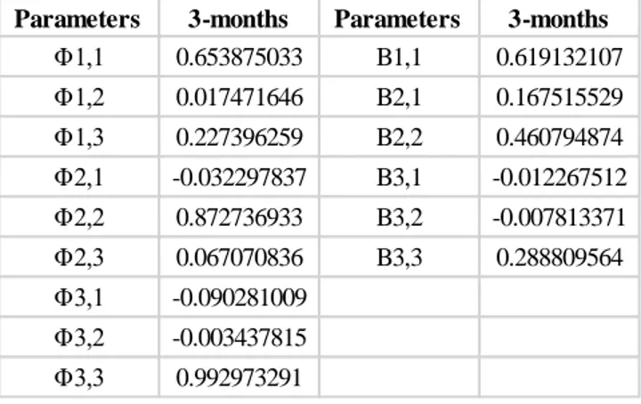 Table 5: Parameters for matrices Phi and B for the multivariate autoregressive model 
