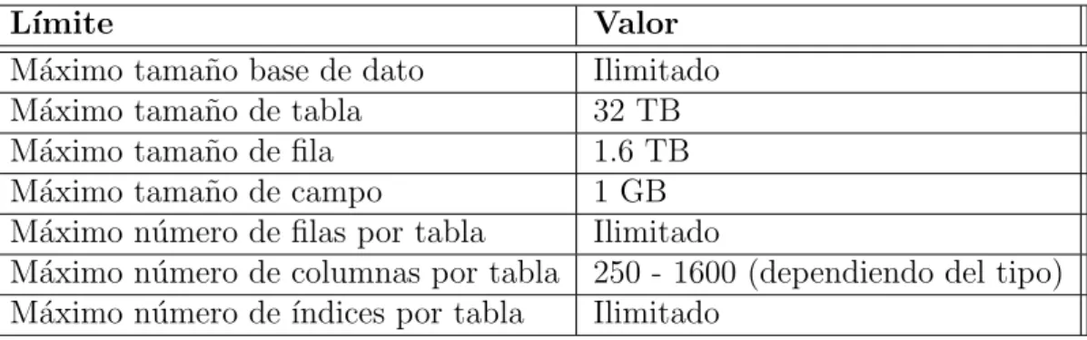 Tabla 6.1: Limitaciones de PostgreSQL 6.5.3.3. ¿Por qu´ e utilizar PostgreSQL en el proyecto?