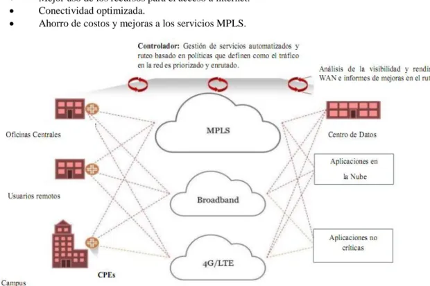 Figura 1: Arquitectura SD-WAN [10].
