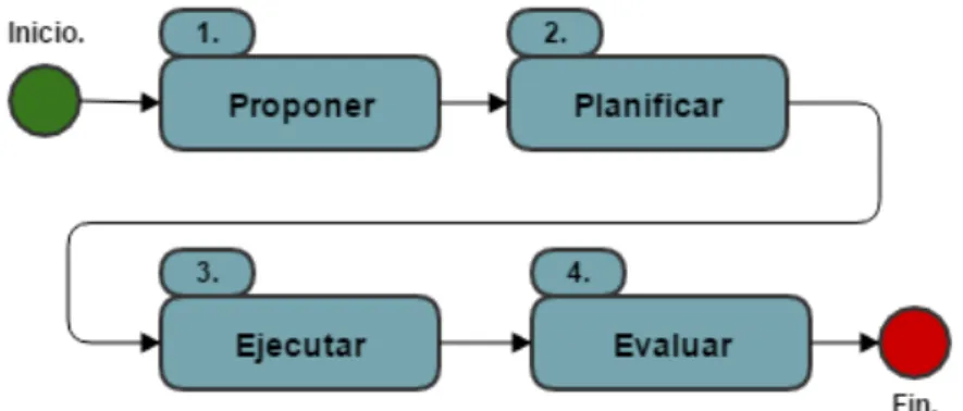 Figura 2.3: Metodolog´ıa de William Kilpatrick. Fuente: Basado en el texto ((A collection of readings related to competency-based training )) de Deakin Univ