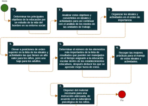 Figura 2.4: Metodolog´ıa de dise˜ no de plan de estudios de Werrett Charters