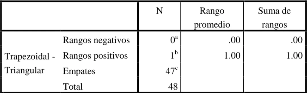 Tabla 7: Rango de la función Trapezoidal y función Triangular  según los resultados de Wilcoxon utilizando exactitud