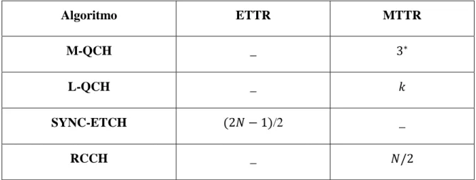 Tabla 2.1.Métricas para evaluar el comportamiento de los algoritmos de Rendezvous. 