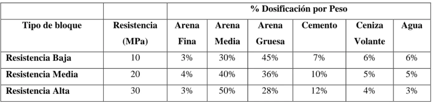 Tabla 3. 2. Dosificación por peso para la construcción de los bloques ensayados. 