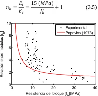 Figura 3. 5 Relación entre módulos de elasticidad experimental versus propuesta Popovics (1973) 
