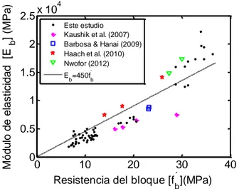 Figura 3. 6  Módulo de elasticidad del bloque versus resistencia a la compresión . 