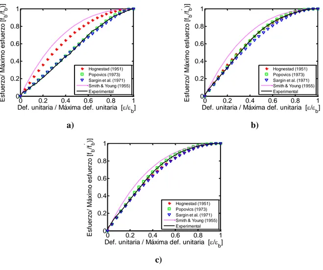 Figura 3. 10 Datos experimentales promedio versus modelos analíticos en bloques de resistencia  a)  baja (