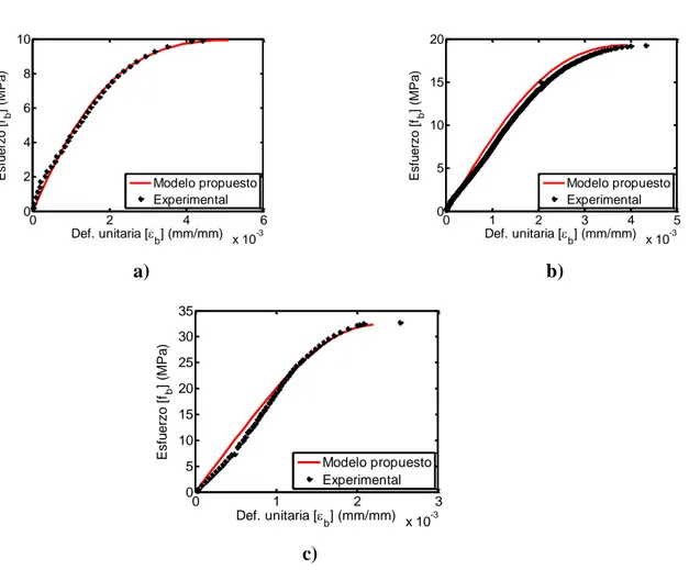 Figura 3. 11 Modelo analítico versus resultados experimentales promedio para a) 