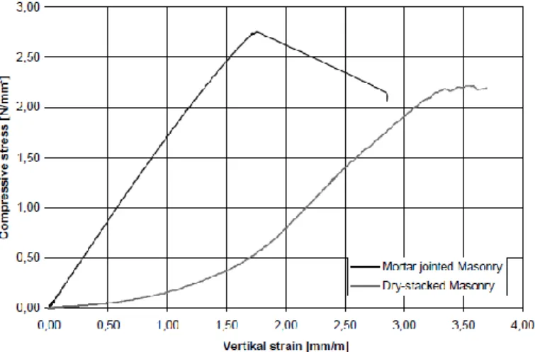 Figura 4. 2 Comportamiento albañilería con mortero vs albañilería sin elemento de contacto (en  seco) (Marzahn, 1997)