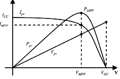 Figura 1.3.Curvas de I, V, P de la celda fotovoltaica. 