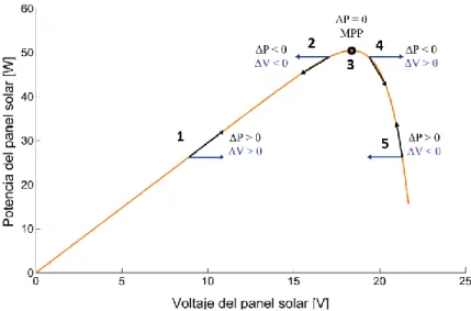 Figura 2.3. Curva voltaje vs potencia y funcionamiento de PO. 