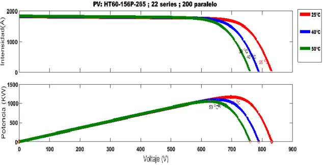 Figura 3.2.Respuesta del PV ante una variación de temperatura e irradiación solar constante 