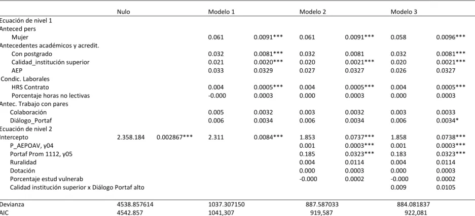 Tabla 2.5 Coeficientes de análisis jerárquico de Desempeño en Portafolios (PF_PJE), agregando variable “Calidad Universitaria” 