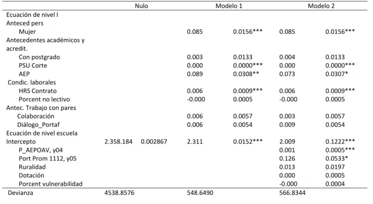 Tabla 2. 6 Coeficientes de análisis jerárquico de Desempeño en Portafolios (PF_PJE), agregando variable “PSU_Corte" 