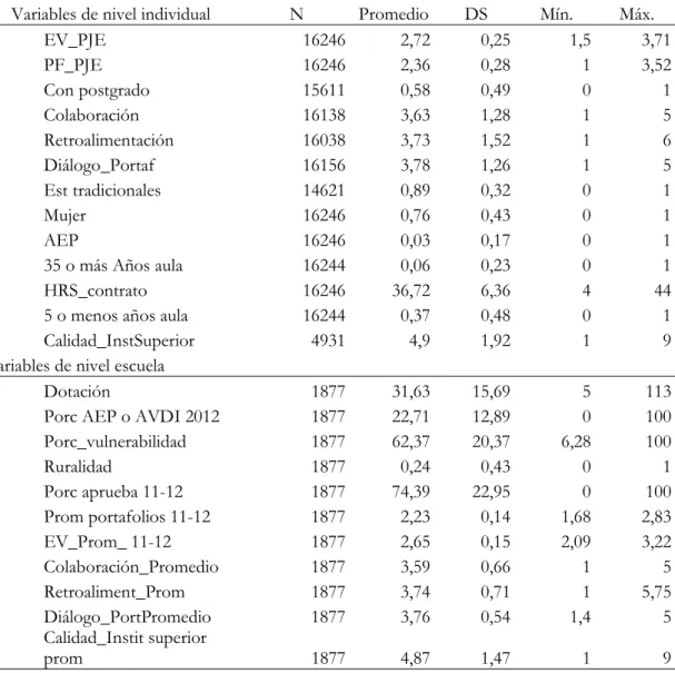 Tabla 2.13 Estadísticos descriptivos modelos adicionales 