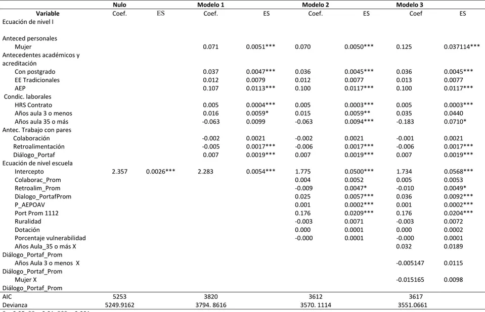 tabla 2.3 Coeficientes de análisis jerárquico de Desempeño en Portafolios (PF_PJE) 
