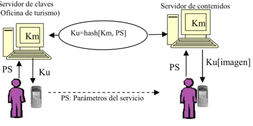 Fig. 3.  Gestión de claves