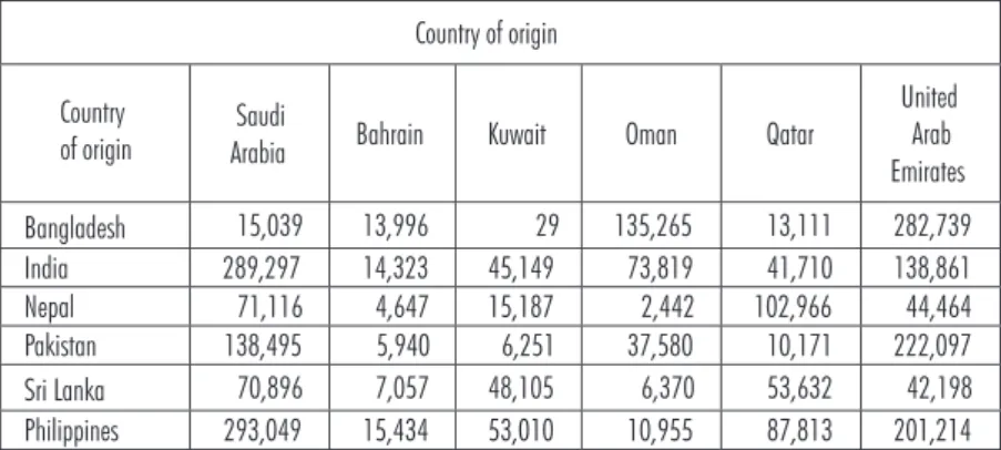 Table 1. Origin and Arab Gulf destination of Asian foreign workers in 2011