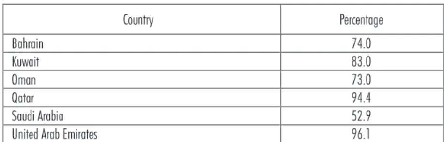 Table 3. Proportion of non-nationals in the labour force of the Arab Gulf countries