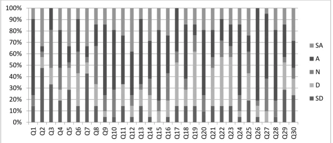 Figure 2. Learners’ beliefs and attitudes toward CLIL learning experience 