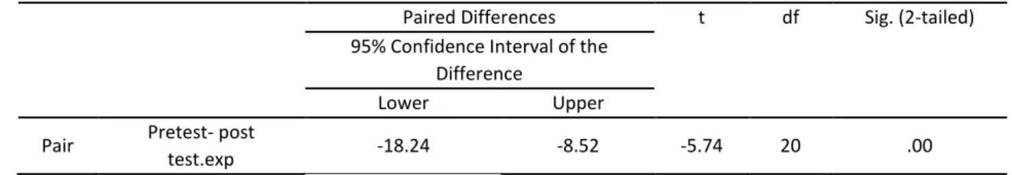Table 2. Paired Samples Test of Pretest-posttest Scores of Achievement Tests Experimental 