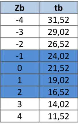 Tabla  2.1  Representación  de  las  temperaturas  base  para  el  mes  de  marzo  del  2009