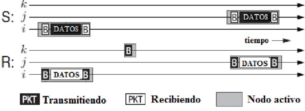 Fig. 1. 5: Ejemplo de la operación de EM-MAC 