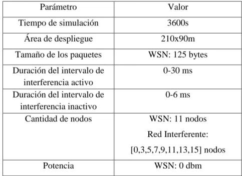 Tabla 2. 4: Parámetros del escenario de simulación “Interferencia externa” 