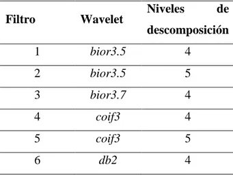 Tabla 1. Wavelets utilizadas en el experimento 