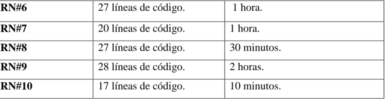 Tabla 2.10 Duración del tiempo en la implementación manual. 