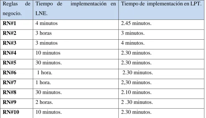 Tabla 3.1 Comparación del tiempo de implementación entre ambos métodos. 