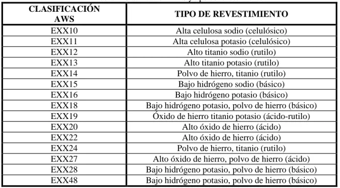 Tabla 1: Clasificación AWS y tipo de revestimiento. 