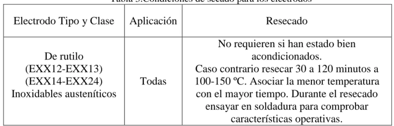 Tabla 3.Condiciones de secado para los electrodos 