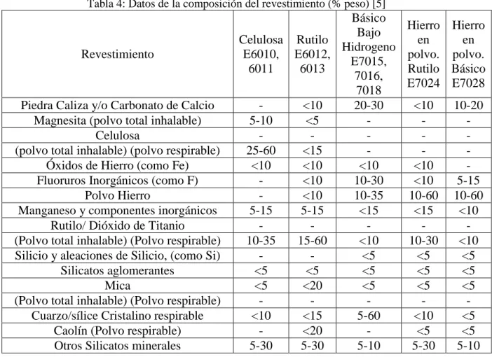 Tabla 4: Datos de la composición del revestimiento (% peso) [5] 