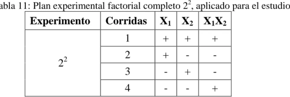 Tabla 11: Plan experimental factorial completo 2 2 , aplicado para el estudio  Experimento  Corridas  X 1   X 2   X 1 X 2 2 2 1  +  +  + 2 + - -  3  -  +  -  4  -  -  + 