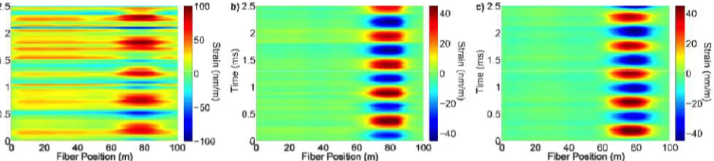 Figure 2. Strain measurements in the last 1U-3' m of the FUT (during 2.5 ms) employing three lasers with different linewidths