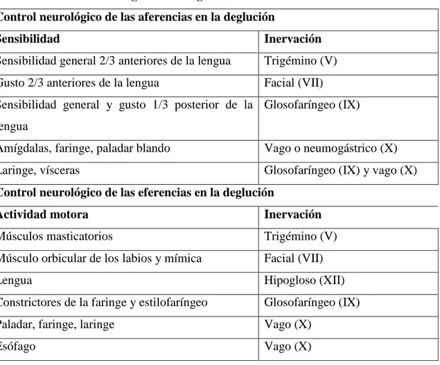 Tabla 1.- Control neurológico de la deglución 