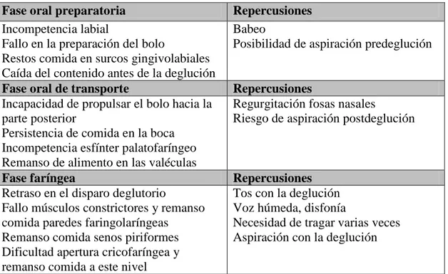 Tabla 4.- Alteraciones de las fases oral y faríngea de la deglución y sus  repercusiones   