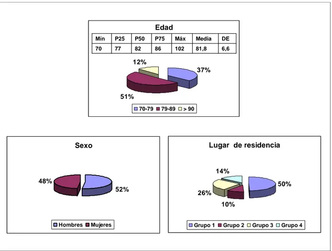 Figura  1.-  Características  demográficas  de  los  pacientes.  Los  datos  se  expresan  en  porcentaje, y en el caso de la edad se incluyen algunas características de la distribución  de  valores