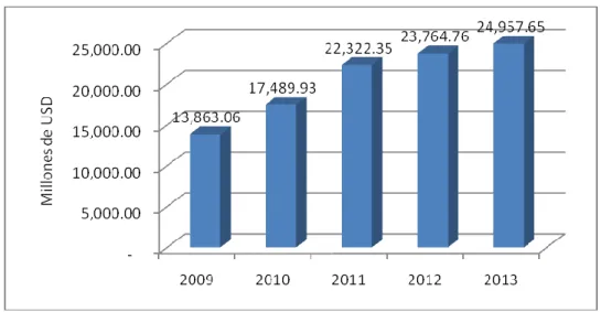 Gráfico No. 1: Evolución de las exportaciones de Ecuador  Período 2009 – 2013 