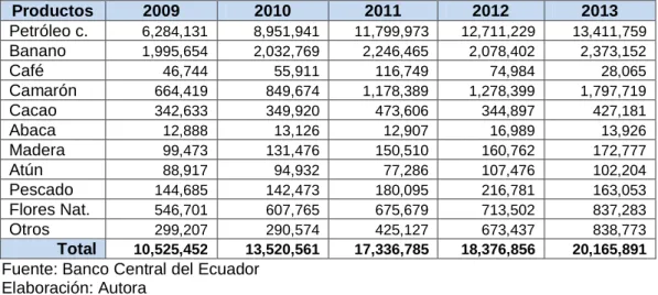 Tabla No. 1: Exportación de productos primarios de Ecuador  Período 2009 – 2013 