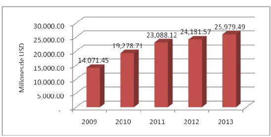 Gráfico No. 2: Evolución de las importaciones de Ecuador  Período 2009 – 2013 