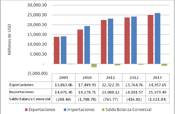 Gráfico No. 3: Evolución de la Balanza Comercial de Ecuador  Período 2009 – 2013 
