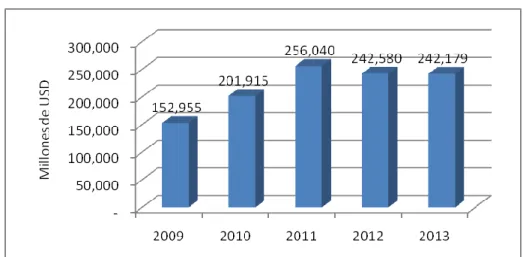 Gráfico No. 4: Evolución de las exportaciones de Brasil  Período 2009 – 2013 