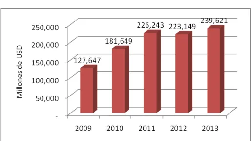 Gráfico No. 5: Evolución de las importaciones de Brasil  Período 2009 – 2013 